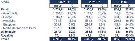 fatturato prada 2022|prada sales 2022.